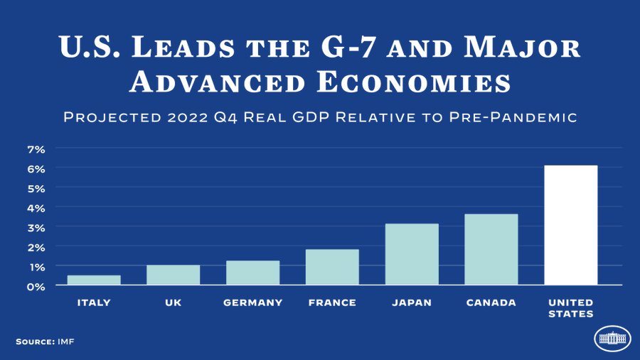 A chart showcasing the U.S. leading the G-7 and Major Advanced Economies in projected 2022 Q4 real GDP relative to pre-pandemic