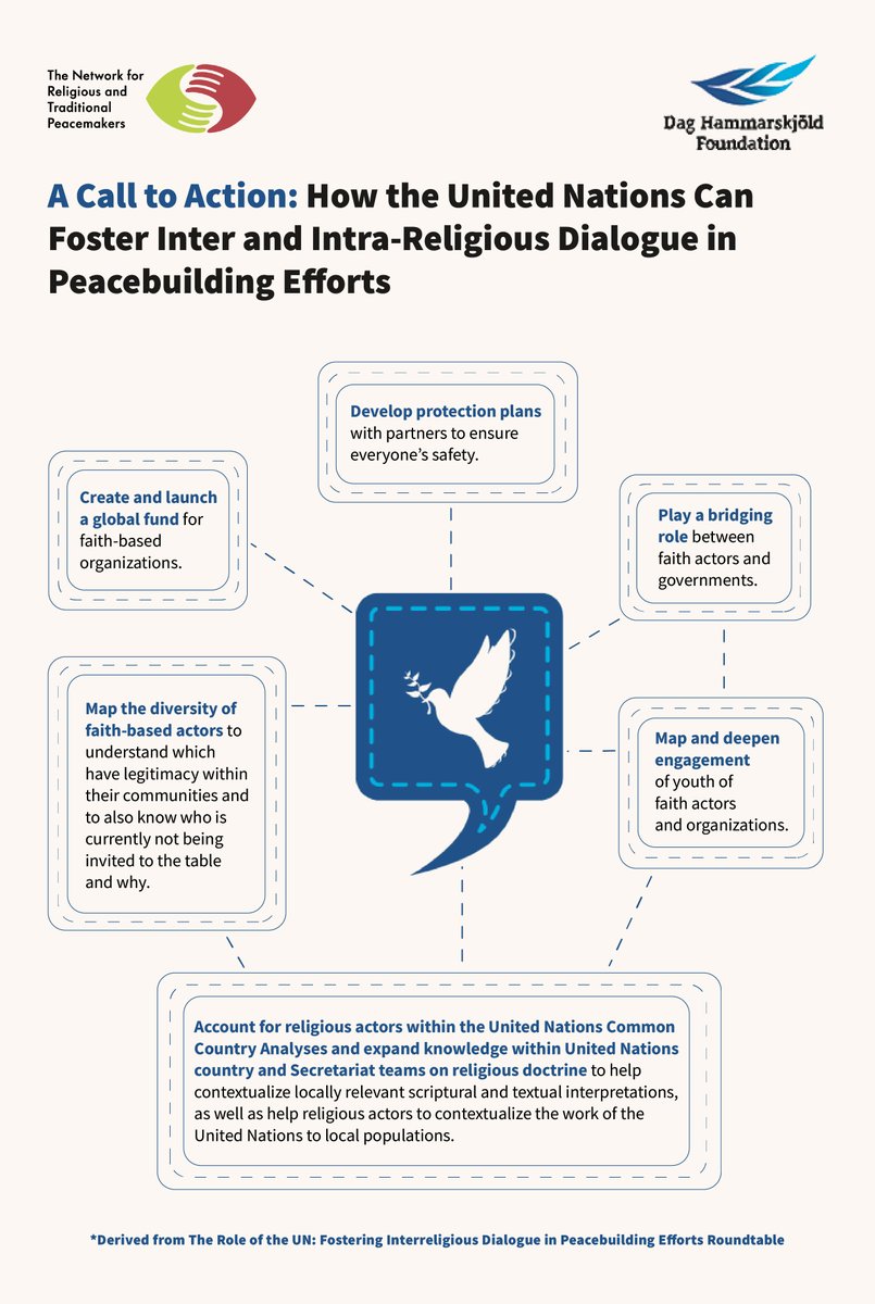 peacemakersnetw's tweet photo. Check out 6⃣ ways to improve @UN engagement with diverse faith-based actors! Developed by #faith actors during a recent roundtable on fostering interreligious dialogue 💬 efforts hosted by @peacemakersnetw and @DagHammarskjold ➡️ https://t.co/ngNatuqsYN https://t.co/6B1aAz30d2