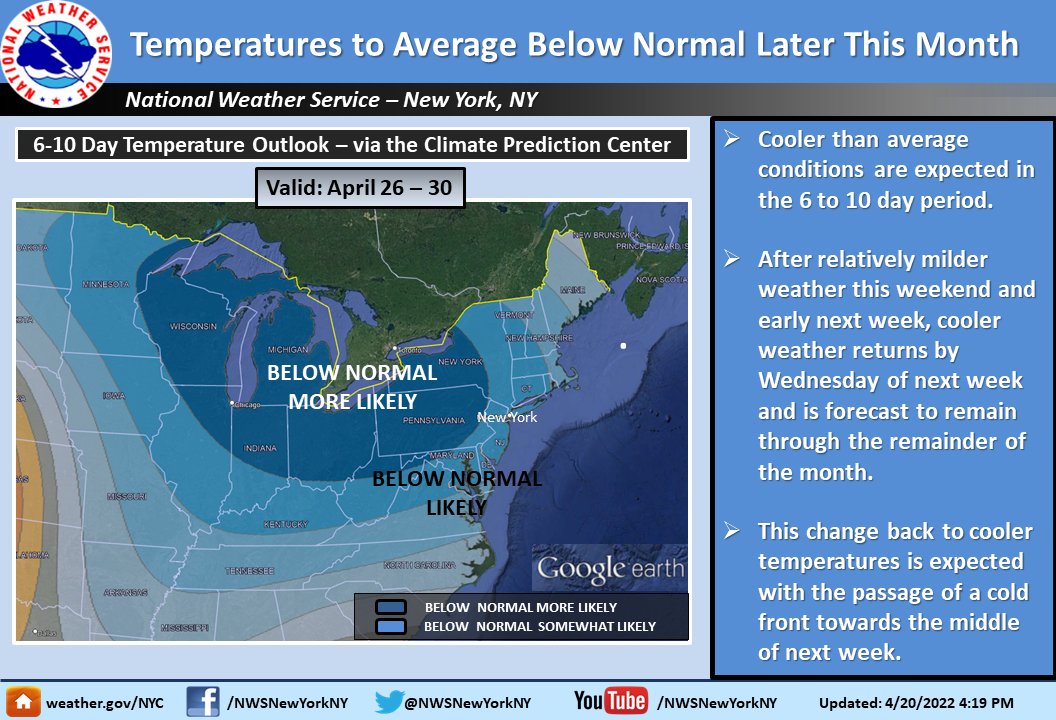 NWSNewYorkNY's tweet photo. After a recent spell of cool temperatures, it will turn relatively milder for the next few days, before a return to below normal temperatures for late this month. Here is the Climate Prediction Center's 6 to 10 day temperature outlook (April 26th-30th). #nywx #njwx #ctwx #liwx https://t.co/g1J3ICDJ1M