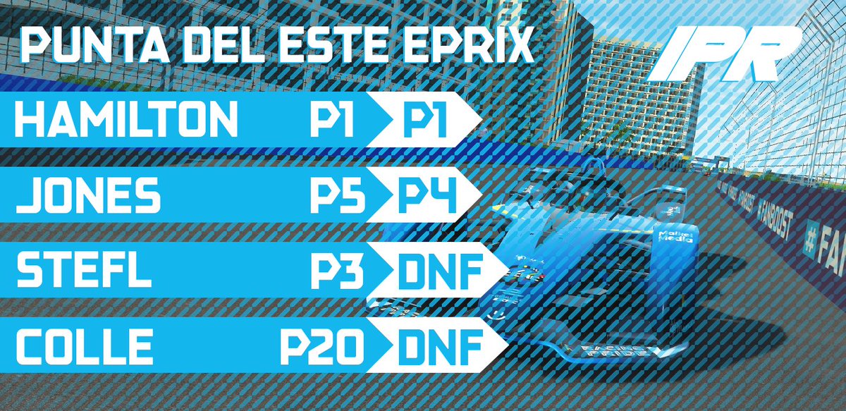 IntoThePoints's tweet photo. A tense lights to flag win for @J_Hamo16 in the @EERC_Official Formula E race tonight giving our team our first Formula E win and pushing Joshua Hamilton up to P1 in the drivers standings!
Also a fantastic drive for Jonathan Jones brining home great points for the team!
#IPRWIN https://t.co/1MUwTaz567
