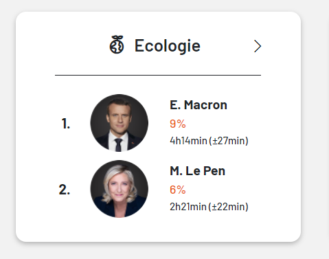#Ecologie #Debat2022  #DebatMarineMacron #debatmacronlepen <a href="/EmmanuelMacron/">Emmanuel Macron</a> consacre 3% de plus au thème de l'écologie que <a href="/MLP_officiel/">Marine Le Pen</a> 
➡️elections-tracker.fr/thematisation-…