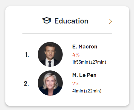 #Débat2022 #DebatMarineMacron #debatmacronlepen #Tempsdeparole Comment éviter le décrochage à l'école ?  En 2 mois, voici l'écart sur le thème de l'éducation entre <a href="/EmmanuelMacron/">Emmanuel Macron</a>  et <a href="/MLP_officiel/">Marine Le Pen</a> 
➡️elections-tracker.fr/thematisation-…