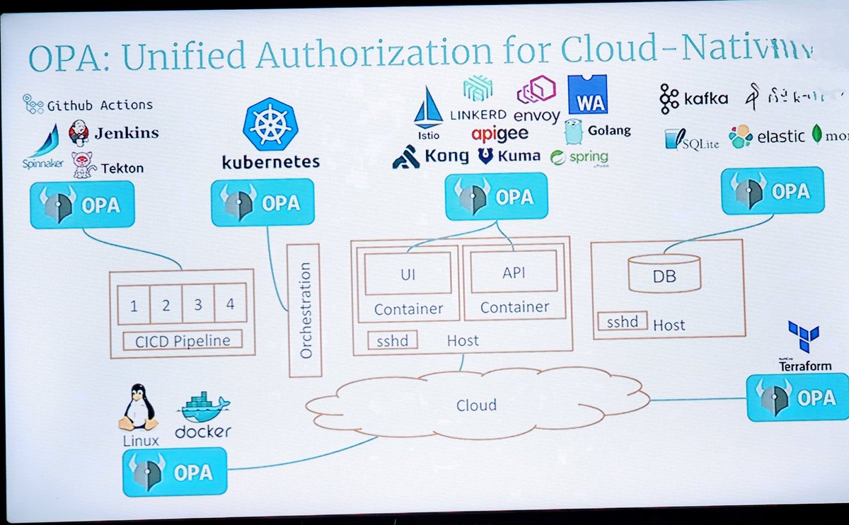 ankurkumarz's tweet image. OPA (CNCF graduated project) - a policy engine - can help in unifying authorization across the stack 👇
🔹Had policy language: Rego
🔹Written in Go, WASM
🔹 Management APIs for control and visibility
🔹 Tooling to build/test policies 

openpolicyagent.org

#OpenPolicyAgent