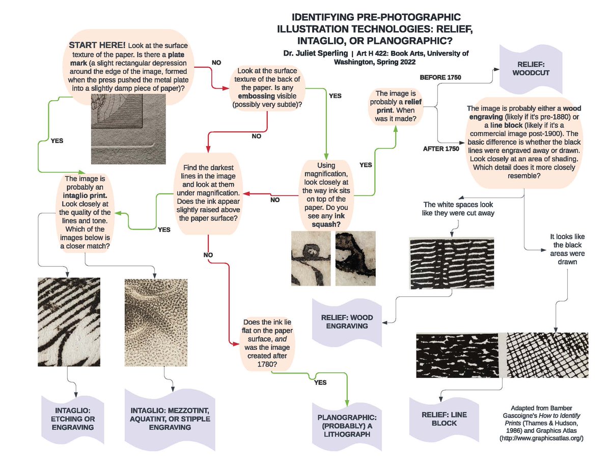julietsperling's tweet photo. Print illustration technology identification, but make it choose-your-own-adventure https://t.co/LiIKpzGYil https://t.co/t3ZiJzgJpX