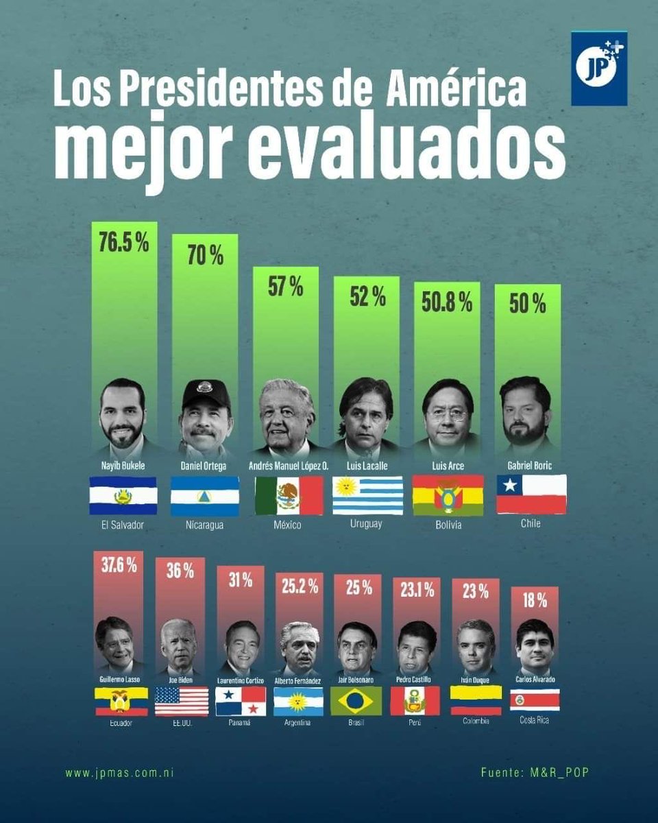 AlbinoVargasB's tweet photo. Si hubiera un lugar después del último, de seguro sería para Alvarado https://t.co/wUpqBkwOtu