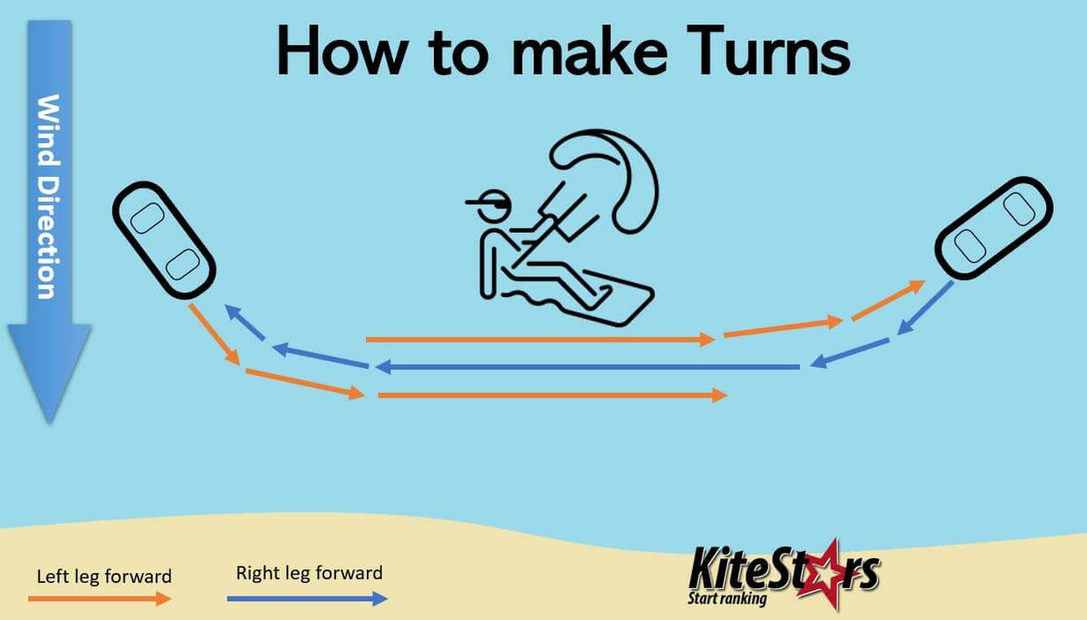 KitesurfStars's tweet photo. Learn How to kitesurf. Check all there is to know about How to kitesurf.  #howto #kitesurf #learntosurf
https://t.co/lCpHaJOJc8 https://t.co/K3Bw6ziewz