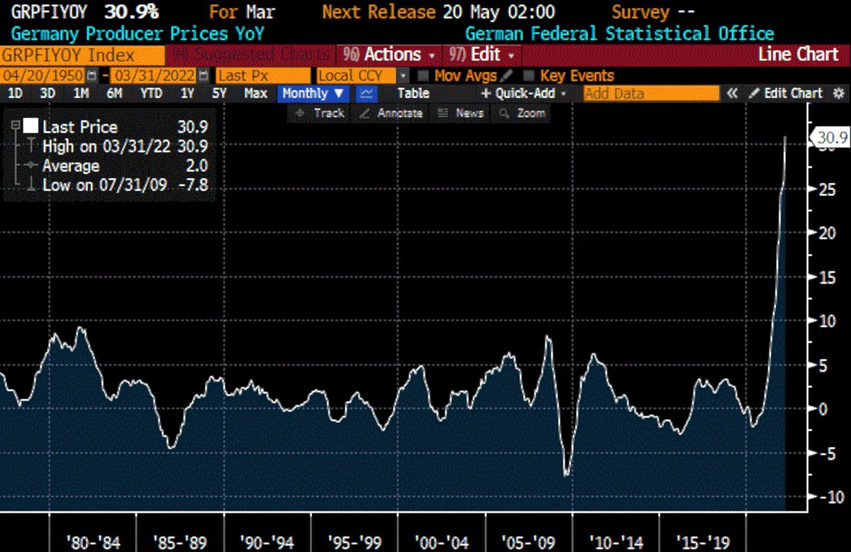 everstreampl's tweet image. #inflacja producencka w #DE przekroczyła 30%.  Niezła "imba" się nam szykuje w całej strefie #euro. 
@rafal_zaorski uważam że kapitał zacznie uciekać przed nią do dużych, stabilnych spółek z np.  #DAX40... co ty ty na to?