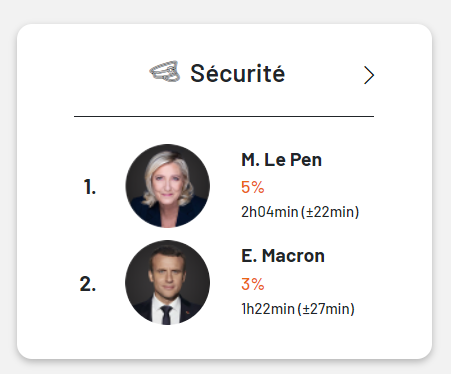 #Debat2022 #DebatMarineMacron #debatmacronlepen  #décomptetempsdeparole
#Sécurité <a href="/avecvous/">septi widya lestari</a> <a href="/MLP_officiel/">Marine Le Pen</a> <a href="/EmmanuelMacron/">Emmanuel Macron</a>  Moins de violences et moins de criminalités dans le pays d'ici 2027 ? 
elections-tracker.fr/thematisation-…