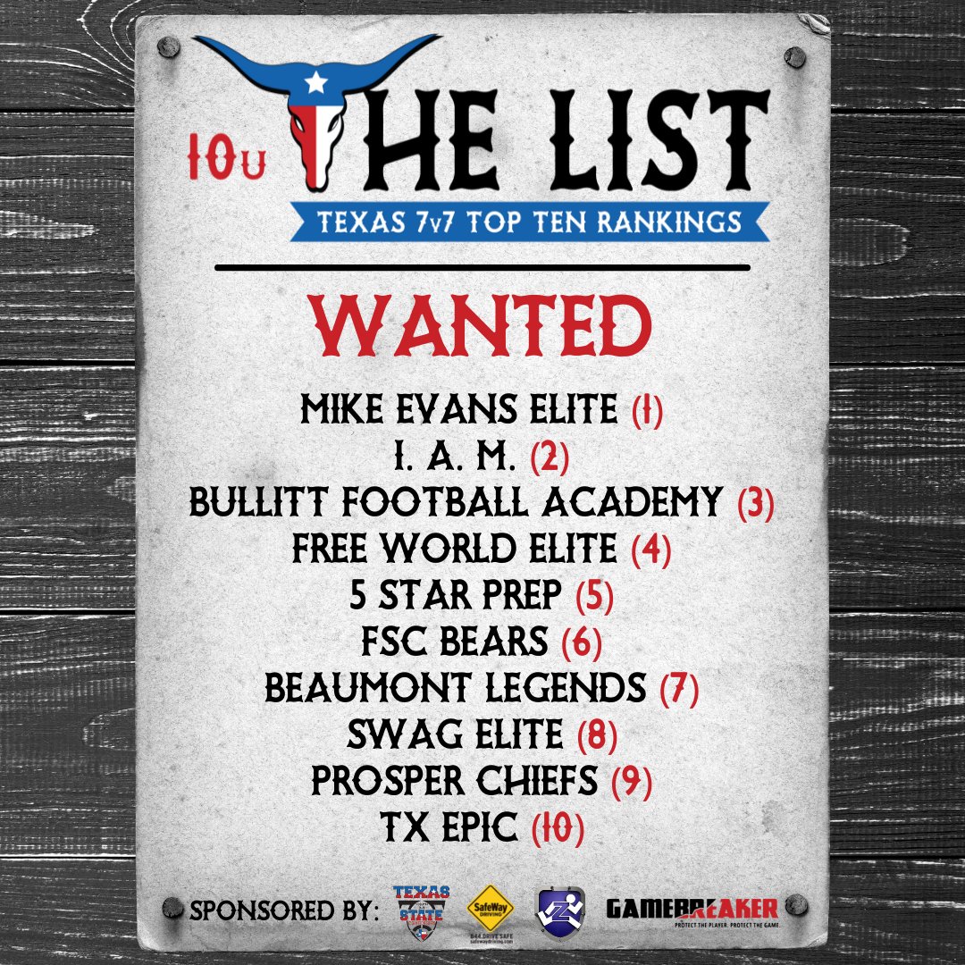TEXAS Youth State 7v7 Championship (@texas7v7) on Twitter photo 10U TOP TEN! Division getting stronger every week, but 2 Teams have dominated 1st & 2nd quarter of 7v7 SZN...Congrats YOUNG BUCKS!
<a href="/7on7TXCL/">7on7 Texas Champions</a> <a href="/Championship7v7/">Championship 7v7</a> <a href="/DRSportz_/">DR Sportz - Dedication & Respect</a> <a href="/Pylon7on7/">Pylon 7on7 Football</a> <a href="/sdlegends7v7/">Legends Showcase</a> <a href="/herofball/">Hero Football</a> <a href="/Endzone7on7/">ENDZONE 7ON7</a> <a href="/PremierEventsU2/">PremierEventsUSA</a> 10U TOP TEN! Division getting stronger every week, but 2 Teams have dominated 1st & 2nd quarter of 7v7 SZN...Congrats YOUNG BUCKS!
<a href="/7on7TXCL/">7on7 Texas Champions</a> <a href="/Championship7v7/">Championship 7v7</a> <a href="/DRSportz_/">DR Sportz - Dedication & Respect</a> <a href="/Pylon7on7/">Pylon 7on7 Football</a> <a href="/sdlegends7v7/">Legends Showcase</a> <a href="/herofball/">Hero Football</a> <a href="/Endzone7on7/">ENDZONE 7ON7</a> <a href="/PremierEventsU2/">PremierEventsUSA</a>