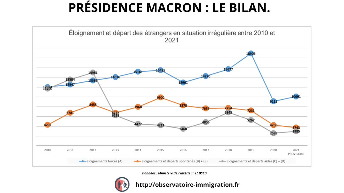 ObservatoireID's tweet image. 🔍 CLANDESTINS - Déjà faiblement éloignés, ils le sont encore moins sous Macron. #debatmacronlepen 

▶️24 000 éloignements en moyenne par an
▶️15% de moins que sous Hollande
▶️Environ 30 000 régularisations par an.

🔴AINSI : un clandestin a + de chance de rester que de partir.