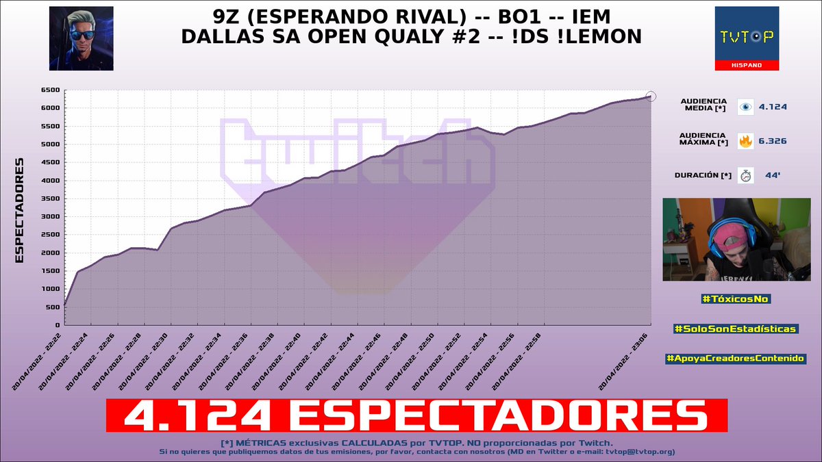 tvtop_es's tweet photo. ¡#Frankkaster HA EMITIDO en #Twitch! 🇦🇷 Nuestros datos 🧐 :

▶️ ESPECTADORES 👁️ : 4.124
▶️ MINUTO DE ORO 🔥 : 6.326 [23:06h]
▶️ RAIDEADO 🌪️ POR : #FlipiN

#CounterStrikeGlobalOffensive #JustChatting #FrankkasterX https://t.co/NUHI4BSRd9