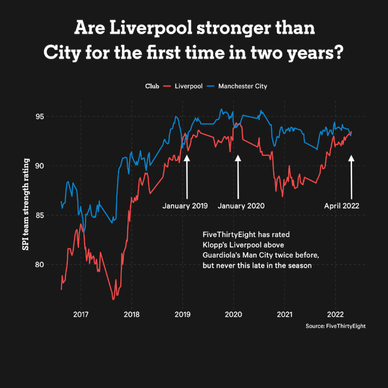 TheAthleticFC's tweet photo. Liverpool have edged ahead of Manchester City in the respected Soccer Power Index rankings for the first time in two years

@MarkCarey93 and @johnspacemuller explain why and what it suggests about the Premier League title race