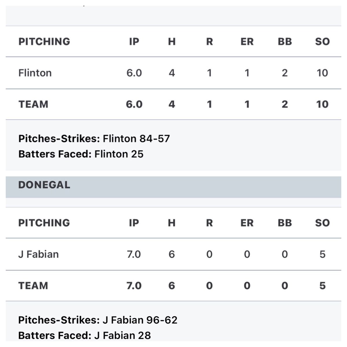 There was another Bomber v Bomber pitching duel yesterday in the Cocalico vs Donegal varsity game. 2023 RHP <a href="/JadenFabian3/">Jaden Fabian</a> had a CG shutout w/ 5K &amp; 0BB to lead Donegal to a 1-0 W. 2022 LHP Brycen Flinton was just as dominant, scattering 4H over 6IP w/ 10K. #BomberNation 💣⚾️🔥💪🏼