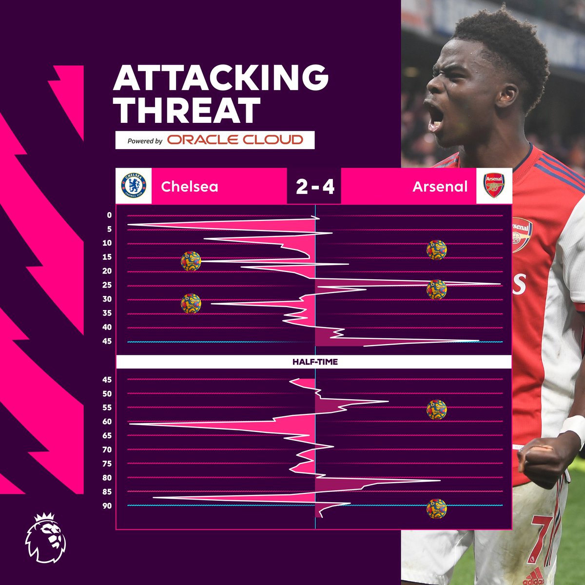 premierleague's tweet photo. Yet another @Arsenal and @ChelseaFC classic!

#CHEARS presented by @Oracle 📊 https://t.co/NOOb3WQbne