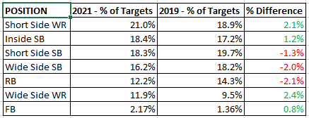 3rdandG's tweet photo. Pass targets for the Wide Side WR actually increased appr 2.4% from 2019 to 2021 now almost identical to RB targets and that was after a year off, shows potential for increase

That's even with injuries to QBs and a number of younger/rookie QBs playing last year

#CFL

2/3 https://t.co/PWIc90aUFS