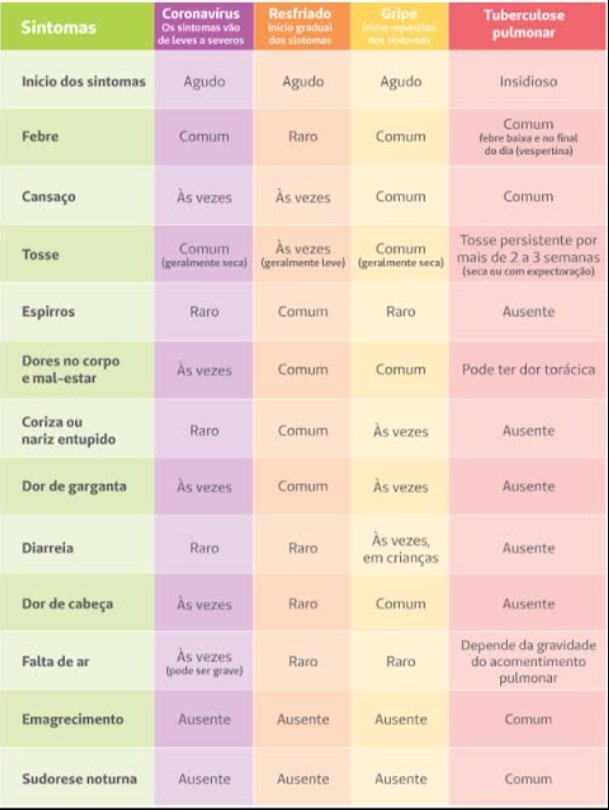 DiaFato's tweet photo. Aqui está uma tabela de sintomas de covid, grupe, resfriado e tuberculose (obs: não fui eu que fiz. Está no google) https://t.co/cQ6296Tdkh