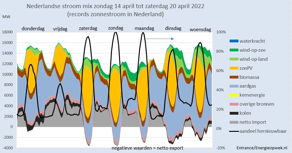 BM_Visser's tweet photo. Op beide paasdagen had NL voor het eerst even 100% hernieuwbare elektriciteit.
Van belang daarbij is dat het % hernieuwbaar wordt berekend aan de hand van het verbruik. Omdat NL op die momenten veel stroom exporteerde, waren de gascentrales toen wel in bedrijf.
#grafiekvandedag https://t.co/R77lrcWevE
