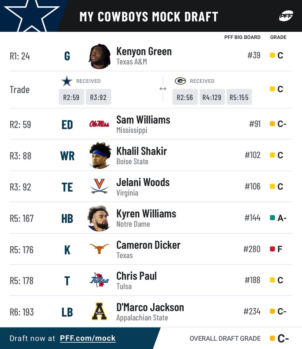 gully_fever's tweet photo. @BryanBroaddus @Marcus_Mosher @JoeyIckes @JohnOwning @timeforjeffrey thoughts? Wanted a WR at 56 but think that is the dead zone https://t.co/WopheWOXOE