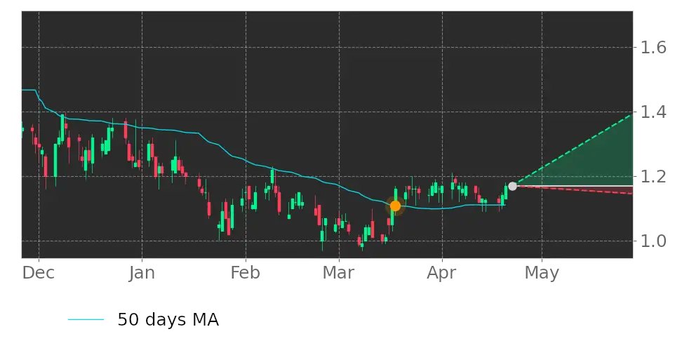 Tickeron's tweet photo. $RWLK's price moved above its 50-day Moving Average on March 18, 2022. View odds for this and other indicators: https://t.co/qNjPAXFIVU #ReWalkRobotics https://t.co/UytiRFyfMM