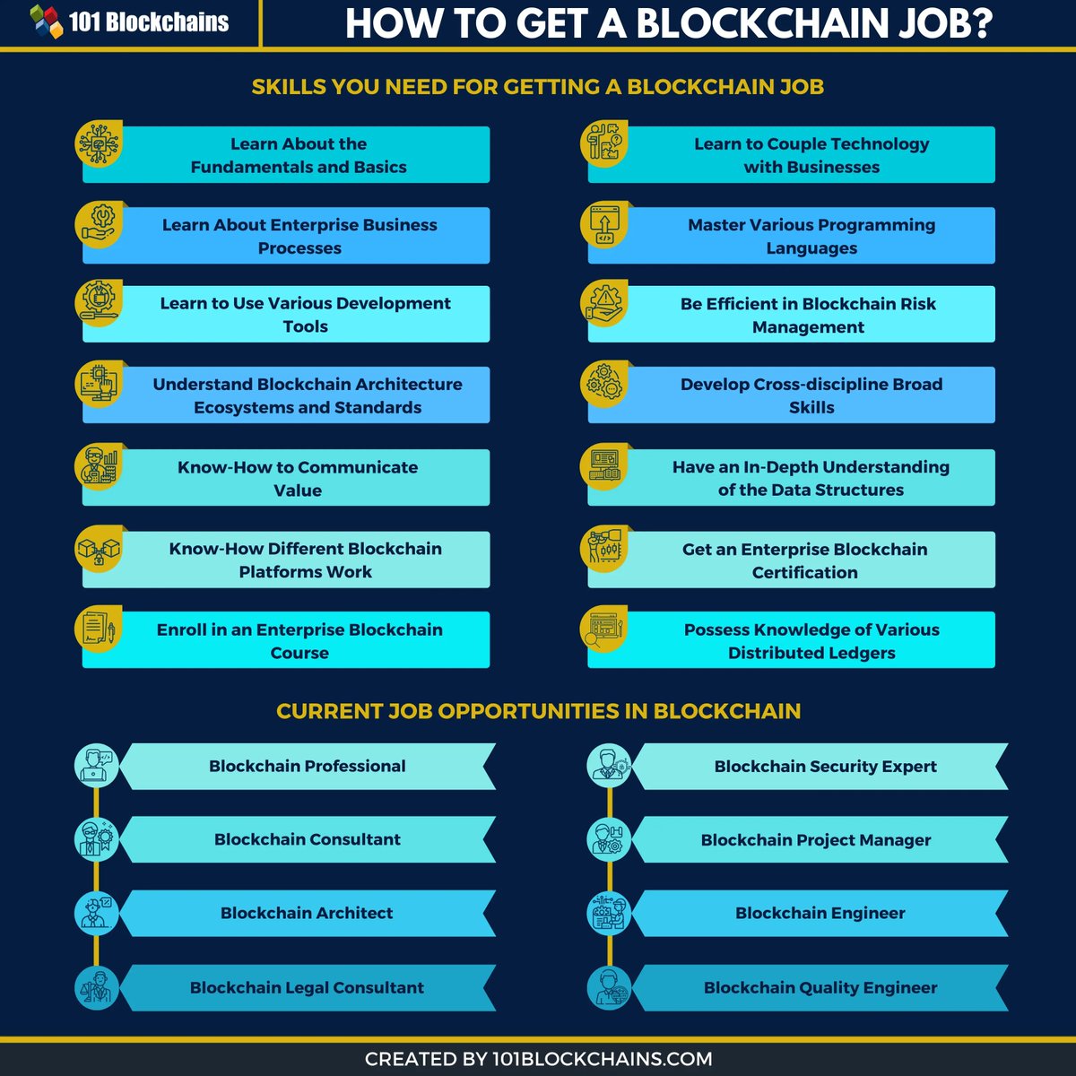 101Blockchains's tweet photo. Blockchain technology is giving rise to a new job sector. Let’s follow the complete guide on how to get a blockchain job to start your blockchain career  🎯

👉 https://t.co/0TpqlM74Ws

#Blockchain #blockchainjobs #careerinblockchain #101blockchains https://t.co/sltNd9gM5W