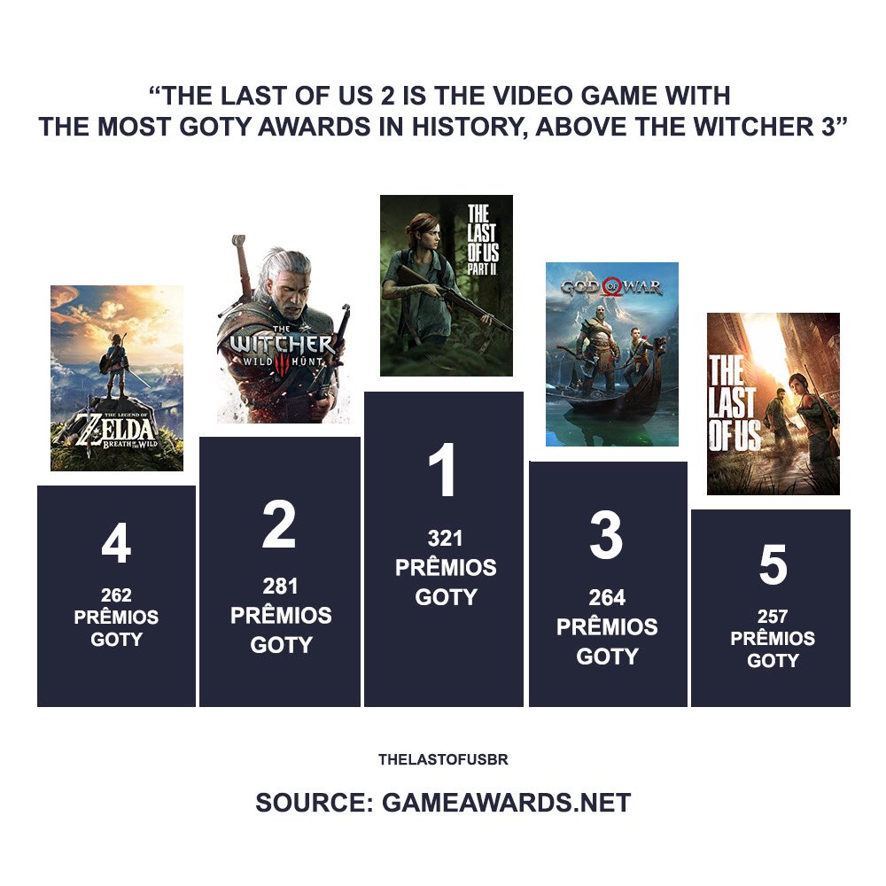 The Game Awards revela indicados ao GOTY; The Last of Us 2 lidera