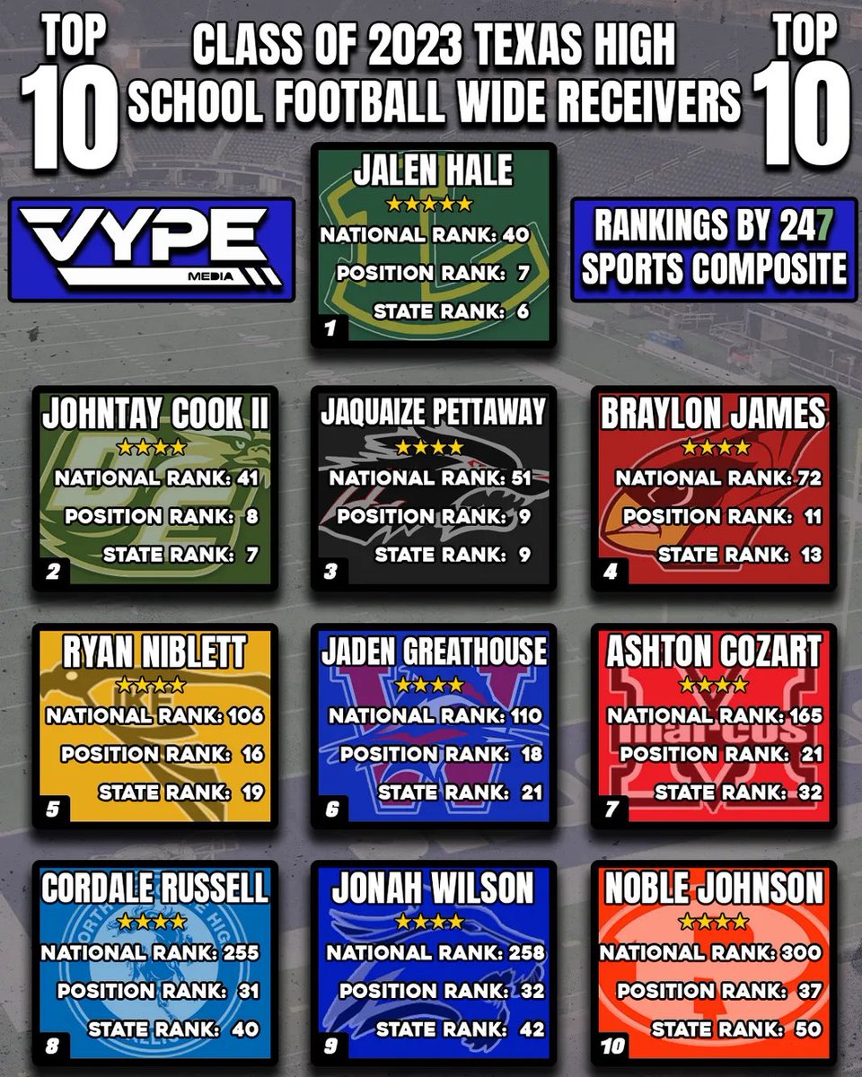This weeks Top of the Class takes a look at the top WRs in the class of 2023 #txhsfb @Jackson_dip1 <a href="/WillTurboff/">Will Turboff</a> 

Read ($): vype.com/top-of-the-cla…