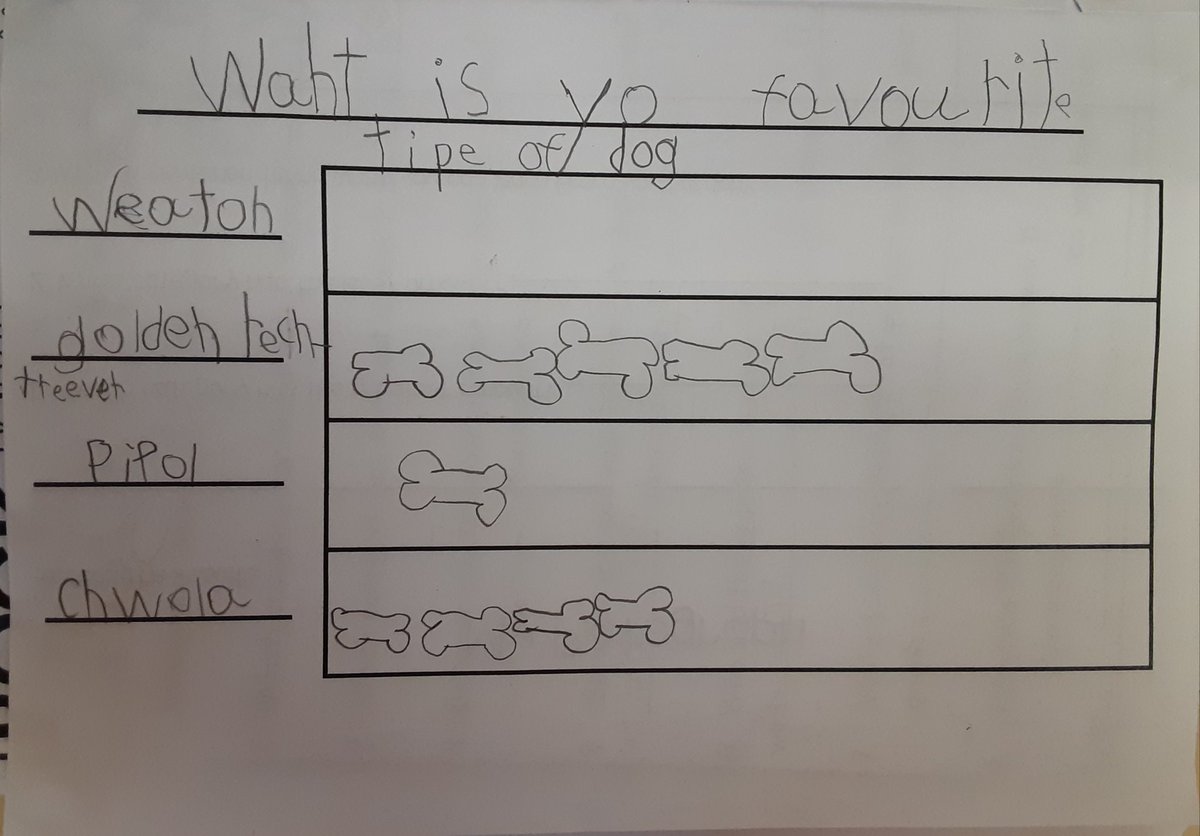 mrsbowesteaches's tweet photo. Today we learned about Pictographs. Students created their own survey question to ask their peers. Then they recorded their results using symbols. Finally we interpreted the results and answered some questions about our graph. #makemathmeaningful #graphing #handsonmath https://t.co/C5oxeb0lk0