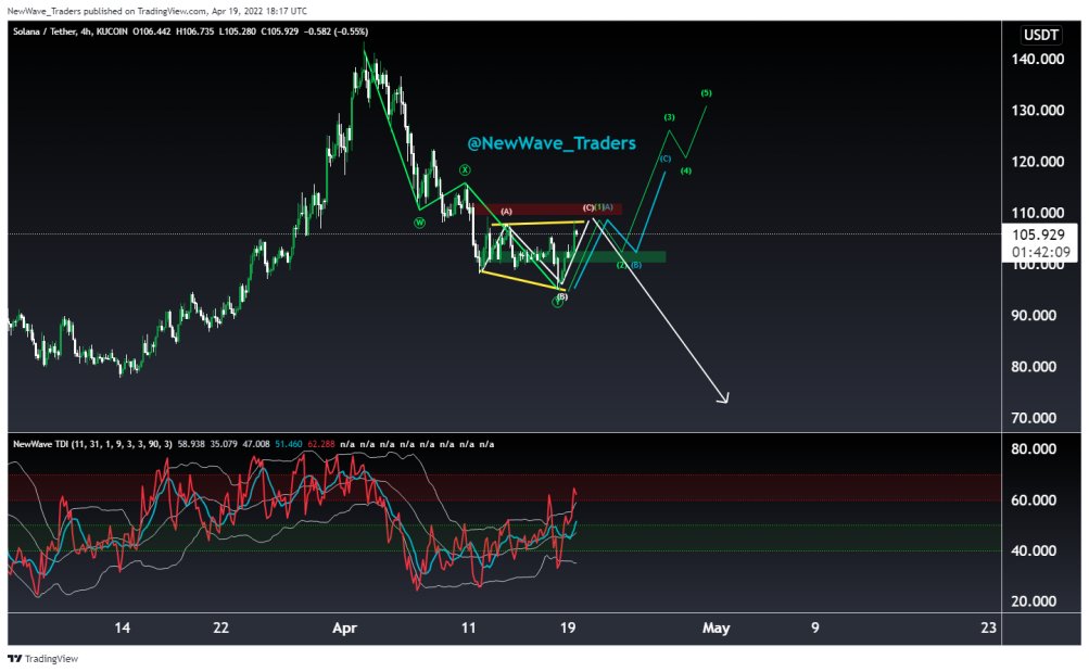 NewWave_Traders's tweet photo. Solana has one heck of a correction, but it's starting to breathe some life back into itself. Do you think this is the start of a larger move up or do you think we'll see a rejection? #SOL $solusd #solana #crypto #daytrading #cryptotrader #newwavetraders #altcoins https://t.co/uWKlmcRAzB
