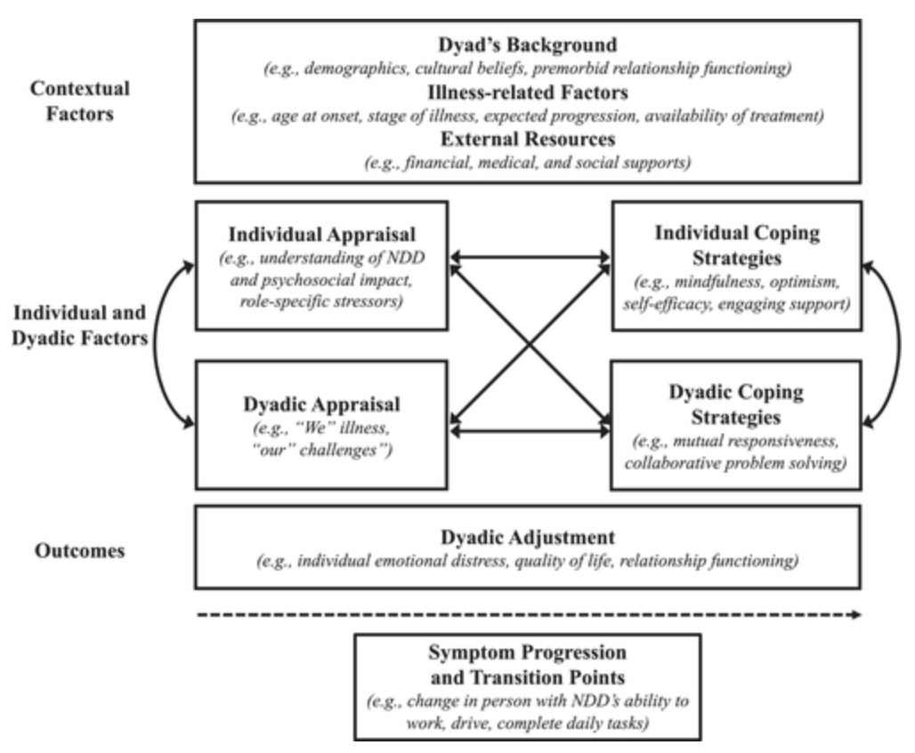 AGSJournal's tweet photo. Diagnoses of neurodegenerative diseases are associated with disruptions to daily life linked to distress for both the individual and their informal caregivers. Here is a novel framework for psychosocial interventions to support patients and caregivers. https://t.co/FGhQS6I02Q https://t.co/yM623gFAr6
