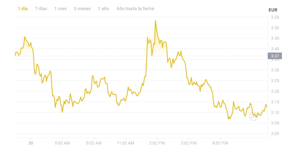 A día de hoy GMT  sigue de subida, y ya ha crecido más de un 300% después de su lanzamiento en la plataforma. Ayer rompió de nuevo su máximo histórico de cotización (cotizando hasta valores de $3,75)