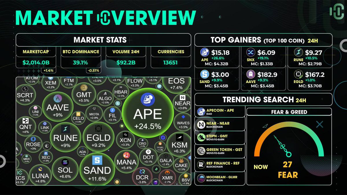 John_coinb's tweet photo. ⚡️ April 20th Market Review - $APE to the Moon 🌕🌕🌕
 
  🔹 Market Statistics:
  - Market capitalization: $2014 billion.
  - 24-hour trading volume: $92.2 billion
  - BTC dominance: 39.1%.
  - Greed and Fear Index: 27 https://t.co/lMiIFlh9v5
