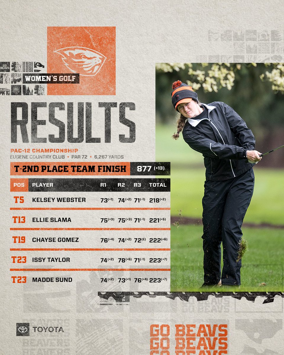 BeaverWGolf's tweet image. WHAT A FINISH!

The Beavers go low in the final round and post their best-ever finish at the Pac-12 Championship, a tie for 2nd place!

Recap: bit.ly/3v04cp4

#GoBeavs