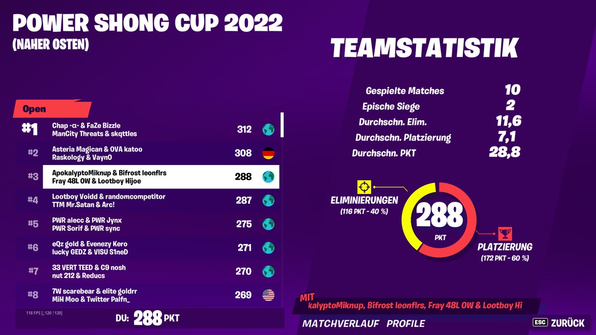 3rd Place No Build Squad Cup w <a href="/FrayFN/">Fray</a> <a href="/leonflares/">leonflares</a> <a href="/HijoeFN/">Aight Hijoe</a> 1300$
