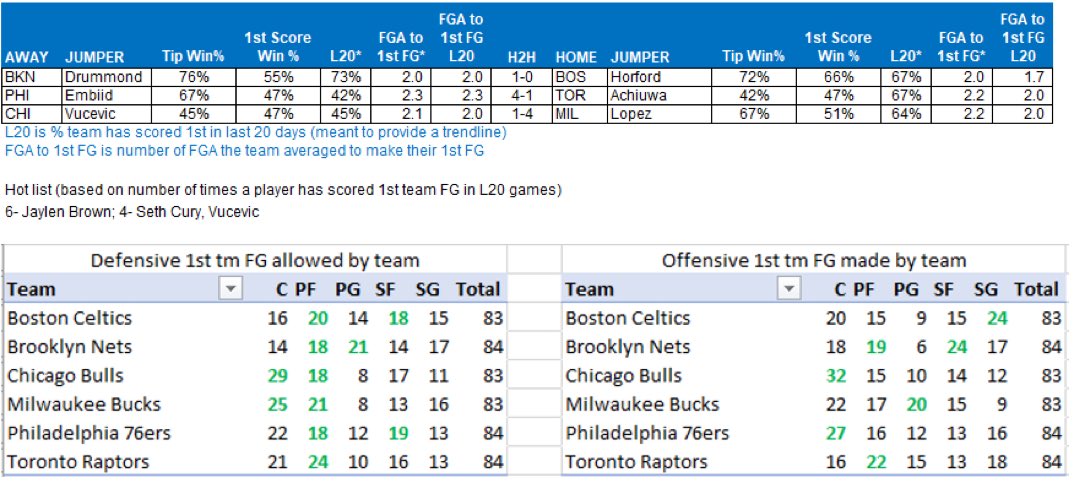 NBA First Basket tweet media