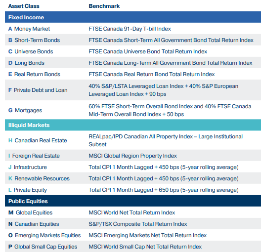 @DrAmirPakdel Important to note, our portfolio is diversified across all major asset classes, not just public markets. We measure our performance against relevant benchmarks👇