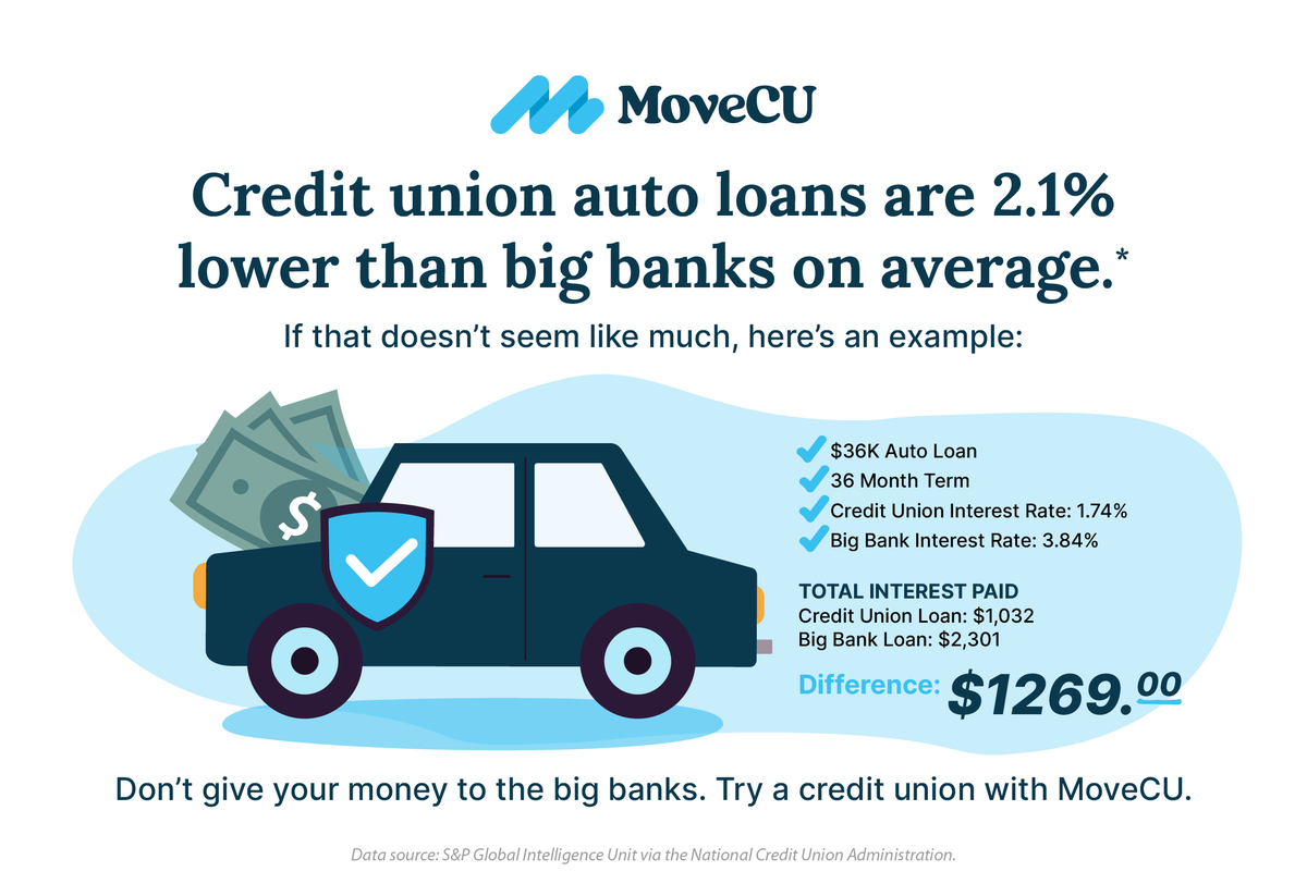 Better loan rates mean more money in your pocket instead of lining the pockets of big banks and their shareholders. 
#thecredituniondifference #bigbanksnothanks
