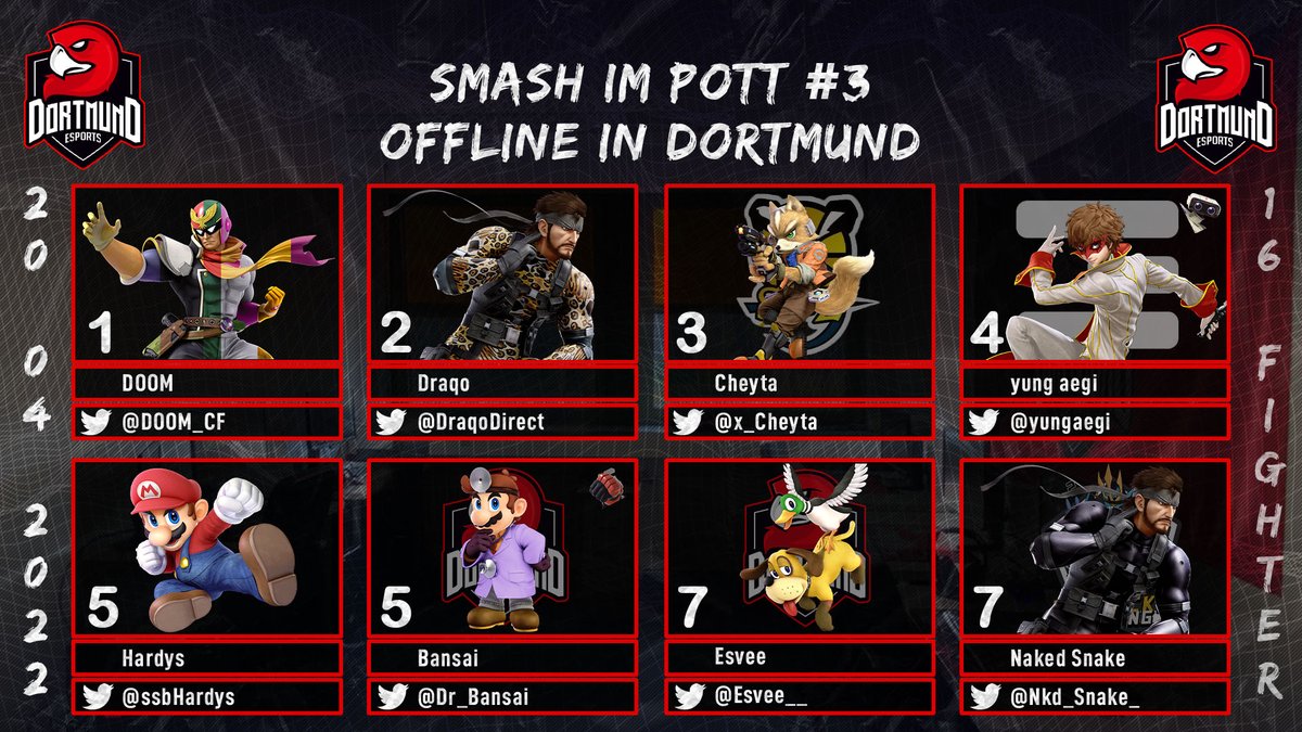 DortmundEsports's tweet photo. ❗🎮 Smash im Pott #3 🎮❗

TOP8 vom gestrigen Weekly

🥇 @DOOM_CF 
🥈 @DraqoDirect
🥉 @x_Cheyta
4️⃣ @yungaegi 
5️⃣ @ssbHardys 
5️⃣ @Dr_Bansai 
7️⃣ @Esvee__
7️⃣ @nkd_snake_

📺 VoD vom Stream: https://t.co/YtXR2N7A8n 

#dortmundesports #dortmund #esports #smash #Ultimate https://t.co/tFSznVmWXM