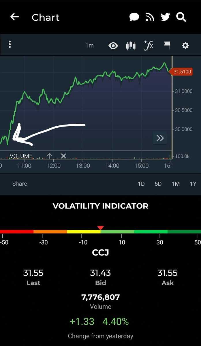 swan1427's tweet image. $CCJ #FlowPlay pushed to my phone this morning.
Look at the chart. 
Don't let work get in the way
Of seeing FLOW that will PAY