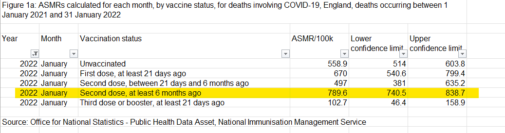 Jikkyleaks's tweet photo. Er... folks. We really need to talk about this. 

The @ONS is so embarrassed about the higher *death* rate in the UK figures they have split the 2-dose group into two groups. 

@EduEngineer deja vu? https://t.co/qNqU8gROvm
