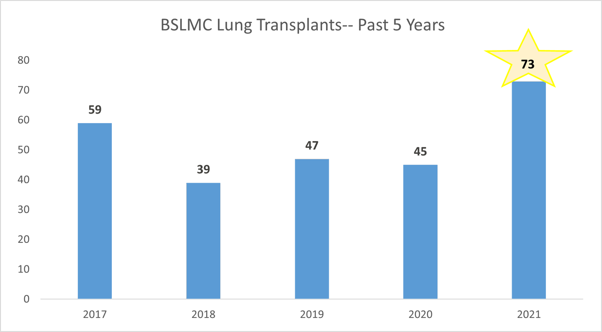 Puneet Garcha, MD, MBA (@garchamed) on Twitter photo We are recruiting an enthusiastic APP to join Texas's premier #lungtransplant team to support the growth of our programs. <a href="/StLukesHealthTX/">St. Luke's Health</a> <a href="/bcmhouston/">BCMHouston</a>
#physicianassistant #nursepractitioner #transplant
jobs.bcm.edu/job/Houston-Ca… We are recruiting an enthusiastic APP to join Texas's premier #lungtransplant team to support the growth of our programs. <a href="/StLukesHealthTX/">St. Luke's Health</a> <a href="/bcmhouston/">BCMHouston</a>
#physicianassistant #nursepractitioner #transplant
jobs.bcm.edu/job/Houston-Ca…