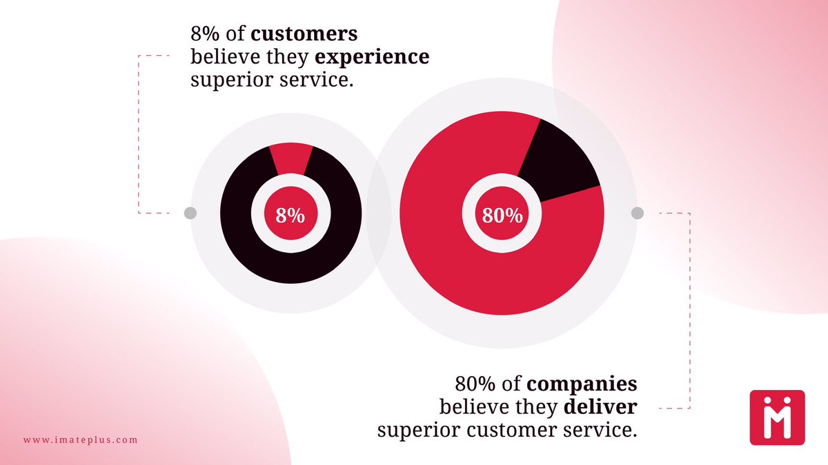 👉 Prioritize customer relationships. 🙌⠀The first goal of customer service is to make a customer’s experience with your business as easy and convenient as possible.‍
.
.
#customerservice #services #smallbusiness #businessgrowth #servicedesign #customerexperience #imateplus