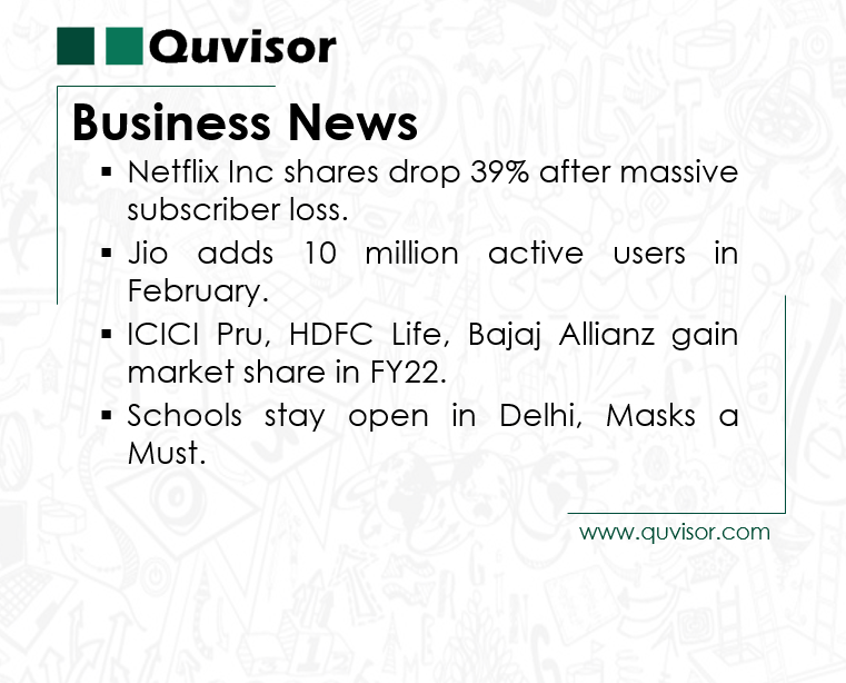 quvisorglobal's tweet photo. Business News updates : April 21, 2022
#Business #startups #success #marketing #businessowner #smallbusiness #digitalmarketing #India #netflixlosssubscribers #shares #jio #icicprudential #hdfclife #bajajallianz #school #delhi #masks #covid #trading https://t.co/w2MZ6qBTa8
