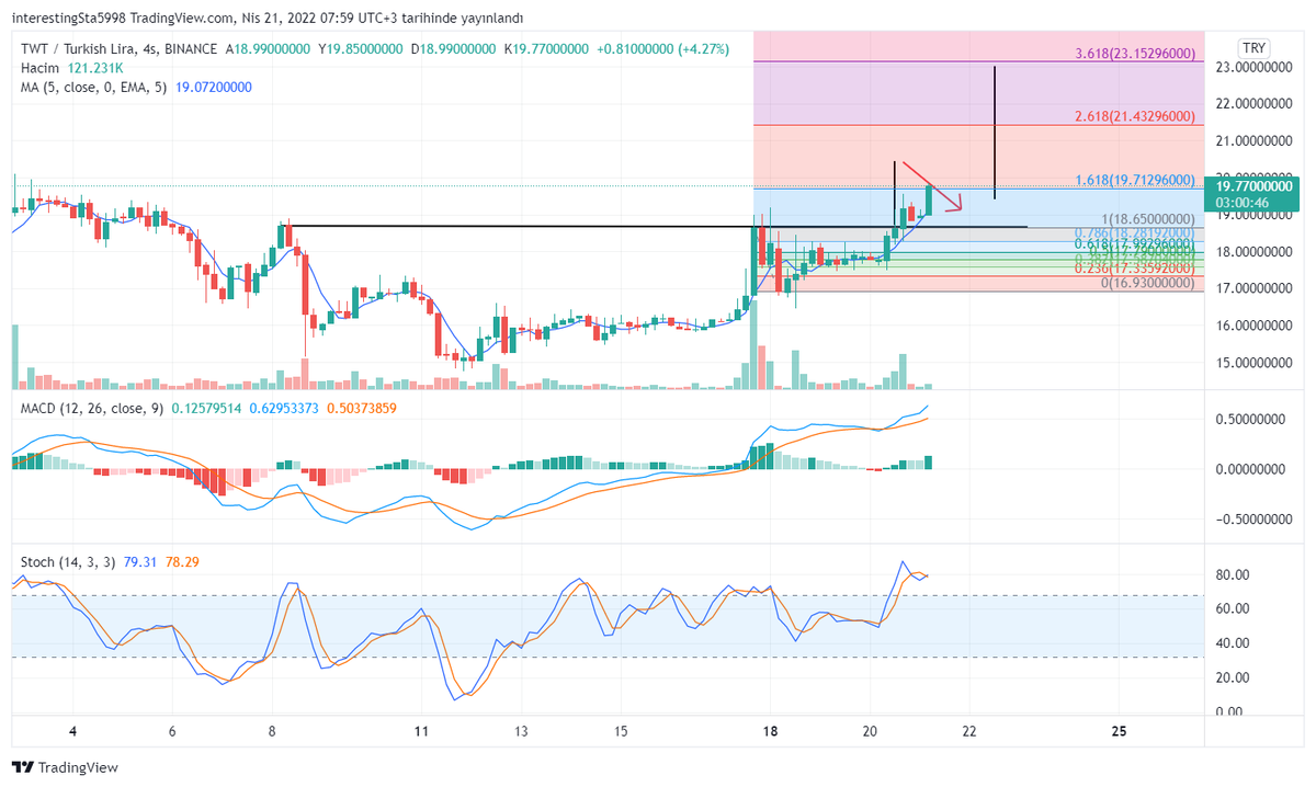 tayfunsen81's tweet image. #TWT #twtusdt #twttry #twtbusd #JASMY  #jasmycoin #KriptoHaber #kripto #jasmytry #coin #shibainu  #shiba #doge  #BTC  

19,71 üstü grafikte görünen formasyon gerçekleşir mi?