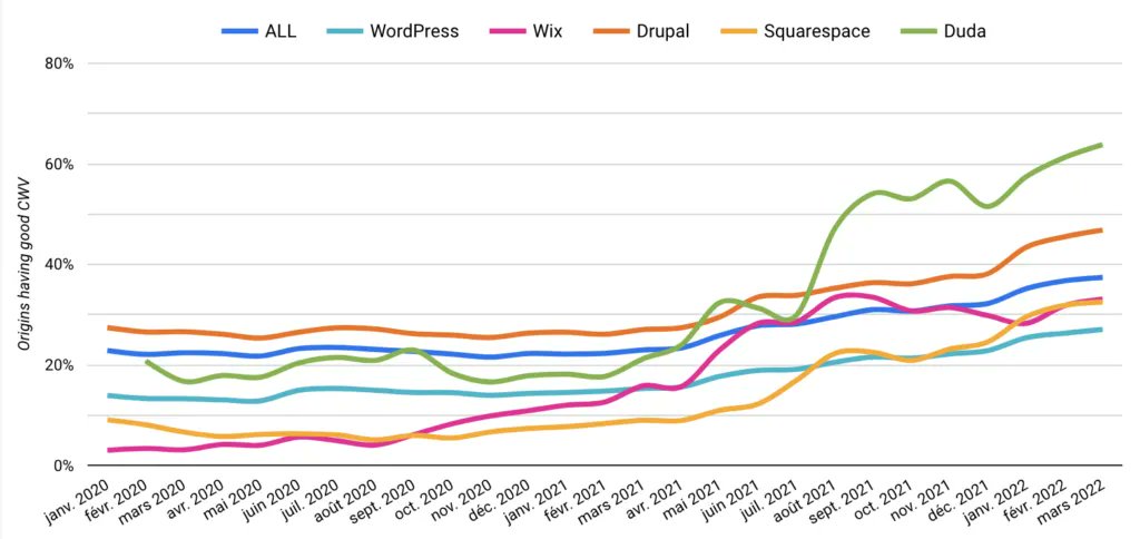 Quel CMS est le plus « Core Web Vitals friendly » [étude] ? - Actualités SEO et moteurs - Abondance buff.ly/3JDnnco
