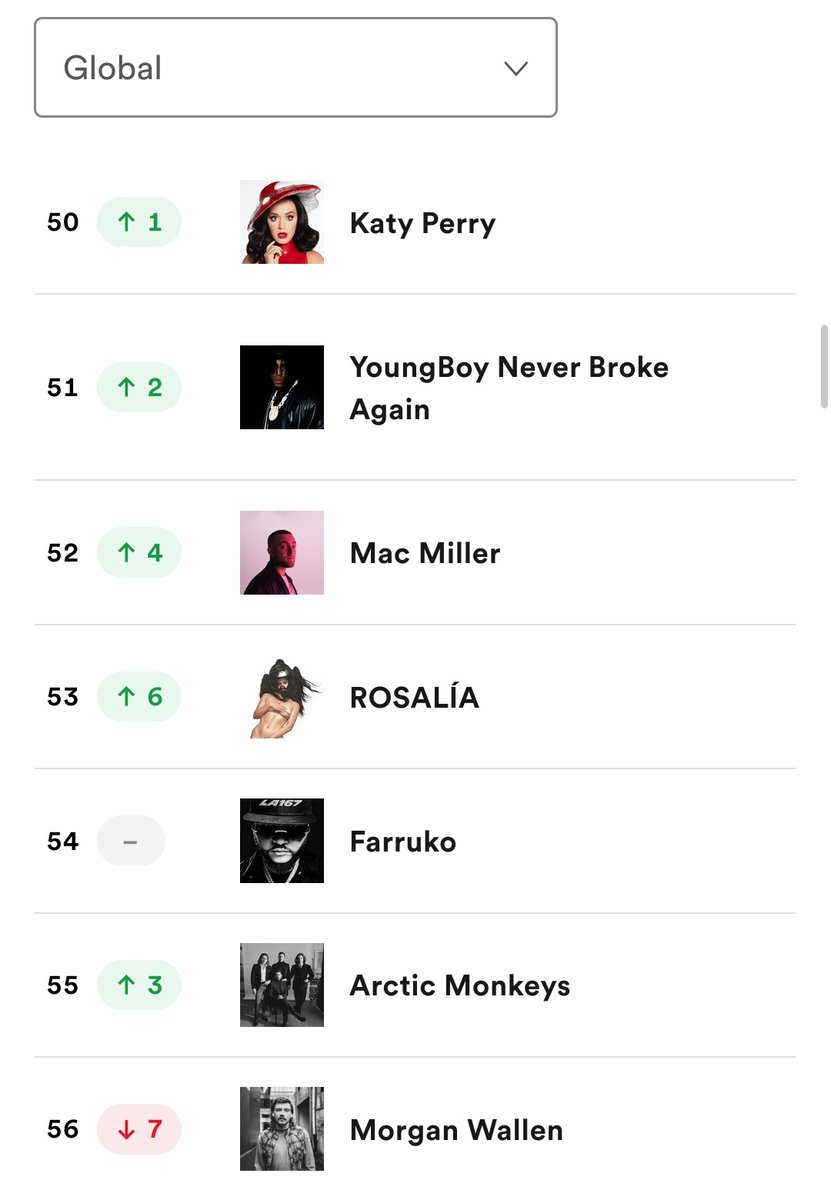 perryside's tweet image. que ganha sempre são esses kkkkkk gaga fazendo menos streams que sech, arijit singh e lil uzi!