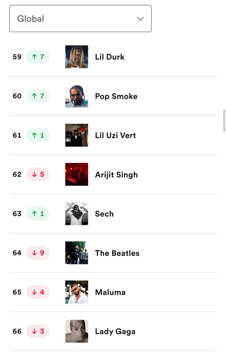 perryside's tweet image. que ganha sempre são esses kkkkkk gaga fazendo menos streams que sech, arijit singh e lil uzi!