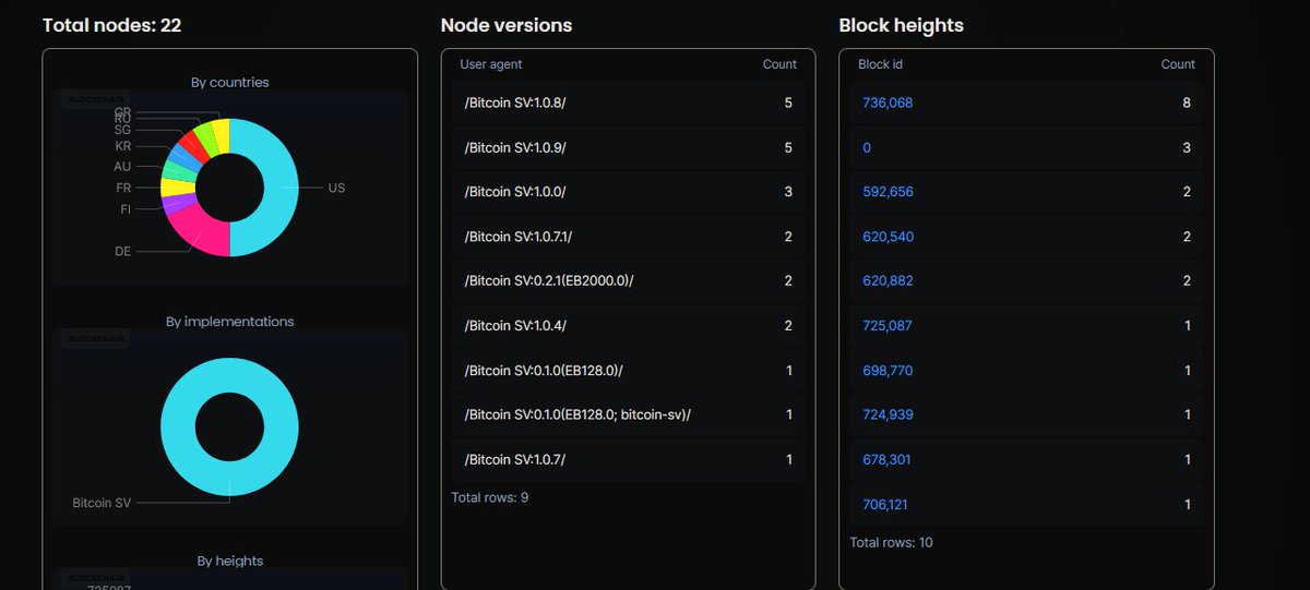 eightyATE's tweet photo. Wait.. when did BSV lose 10 nodes? Down to 22 on blockchair now. I suspect the actual number is close to 40 but wow. Less than 10 on the chaintip on blockexplorer. https://t.co/GjAclWcG25