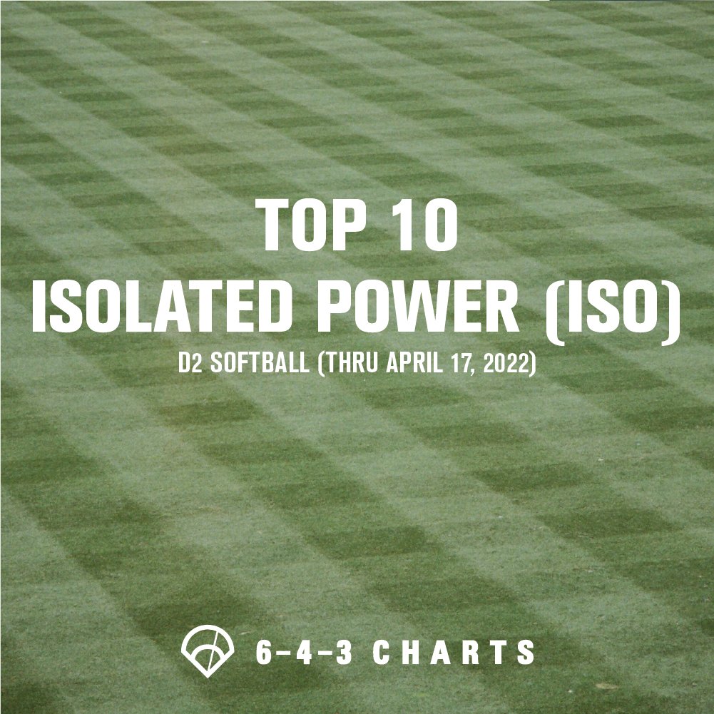 643charts's tweet photo. 🚨Check out the Isolated Power (ISO) leaders in D2 softball this season! 🚨

What ISO does is in its name − it isolates the power components of SLG% (extra base hits) to give us a better stat for raw power than batting average or slugging percentage. 💥 https://t.co/dM9U24uElt