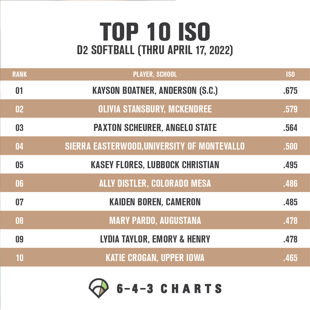 643charts's tweet photo. 🚨Check out the Isolated Power (ISO) leaders in D2 softball this season! 🚨

What ISO does is in its name − it isolates the power components of SLG% (extra base hits) to give us a better stat for raw power than batting average or slugging percentage. 💥 https://t.co/dM9U24uElt