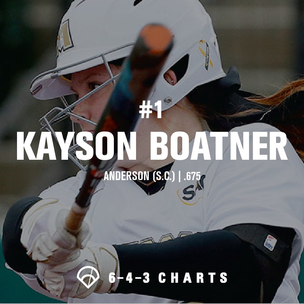 643charts's tweet photo. 🚨Check out the Isolated Power (ISO) leaders in D2 softball this season! 🚨

What ISO does is in its name − it isolates the power components of SLG% (extra base hits) to give us a better stat for raw power than batting average or slugging percentage. 💥 https://t.co/dM9U24uElt
